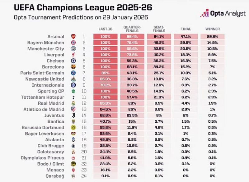 Siêu máy tính dự đoán nhà vô địch Cúp C1: Một đại diện Ngoại hạng Anh nắm 29,8% cơ hội - Ảnh 1