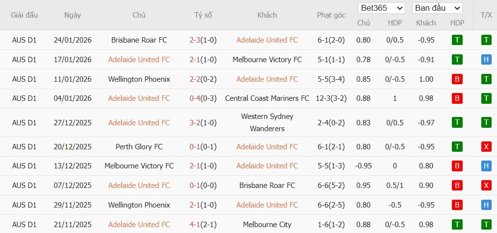 Soi kèo phạt góc Adelaide United vs Macarthur, 16h05 ngày 30/01 - Ảnh 2