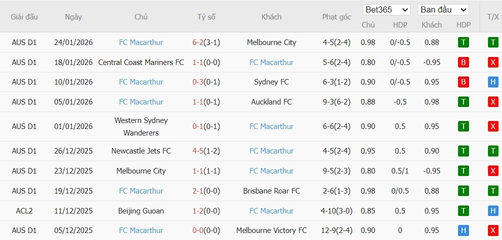Soi kèo phạt góc Adelaide United vs Macarthur, 16h05 ngày 30/01 - Ảnh 3