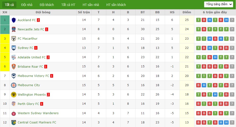 Soi kèo phạt góc Adelaide United vs Macarthur, 16h05 ngày 30/01 - Ảnh 5