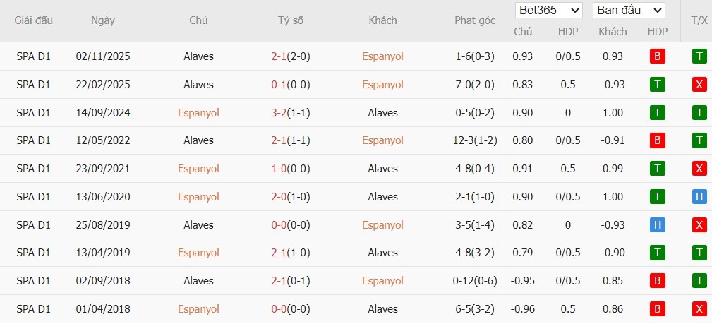 Soi kèo phạt góc Espanyol vs Alaves, 3h ngày 31/01 - Ảnh 4