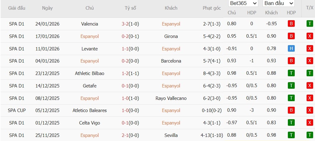 Soi kèo phạt góc Espanyol vs Alaves, 3h ngày 31/01 - Ảnh 5