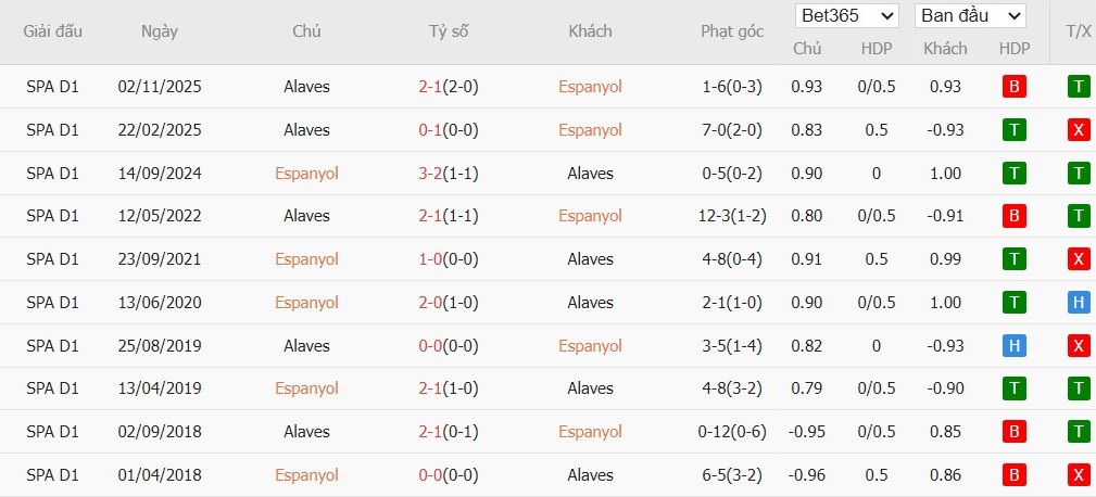 Soi kèo phạt góc Espanyol vs Alaves, 3h ngày 31/01 - Ảnh 6