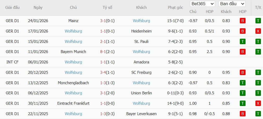 Soi kèo phạt góc Koln vs Wolfsburg, 2h30 ngày 31/01 - Ảnh 5