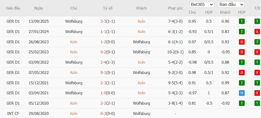 Soi kèo phạt góc Koln vs Wolfsburg, 2h30 ngày 31/01 - Ảnh 6