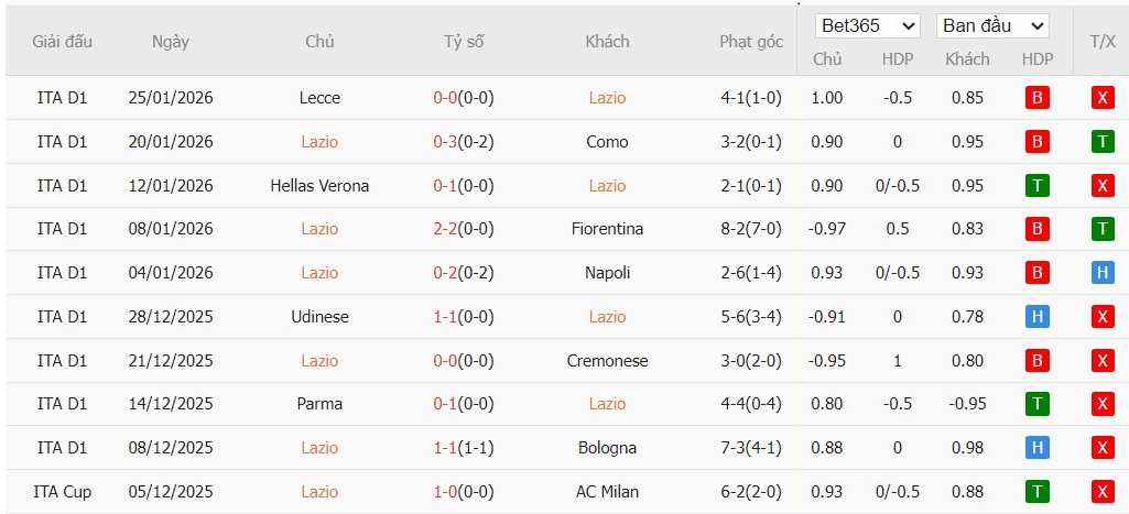 Soi kèo phạt góc Lazio vs Genoa, 2h45 ngày 31/01 - Ảnh 4