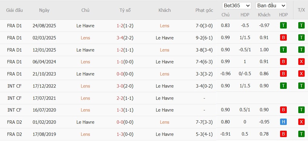 Soi kèo phạt góc Lens vs Le Havre, 2h45 ngày 31/01 - Ảnh 6