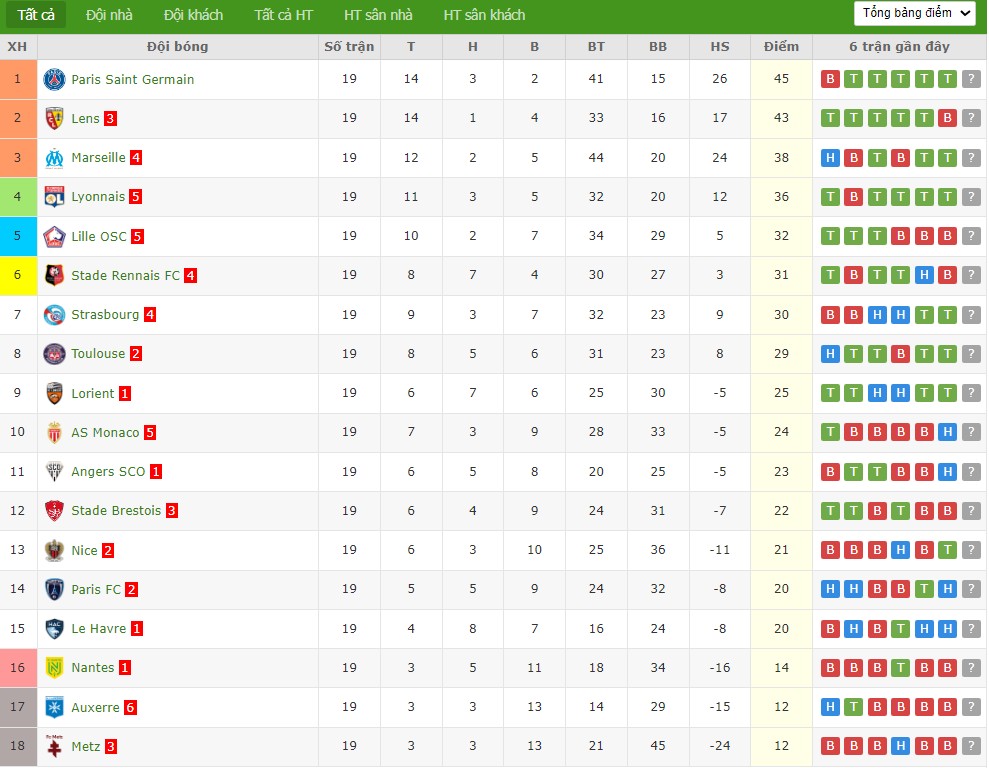Soi kèo phạt góc Lens vs Le Havre, 2h45 ngày 31/01 - Ảnh 7