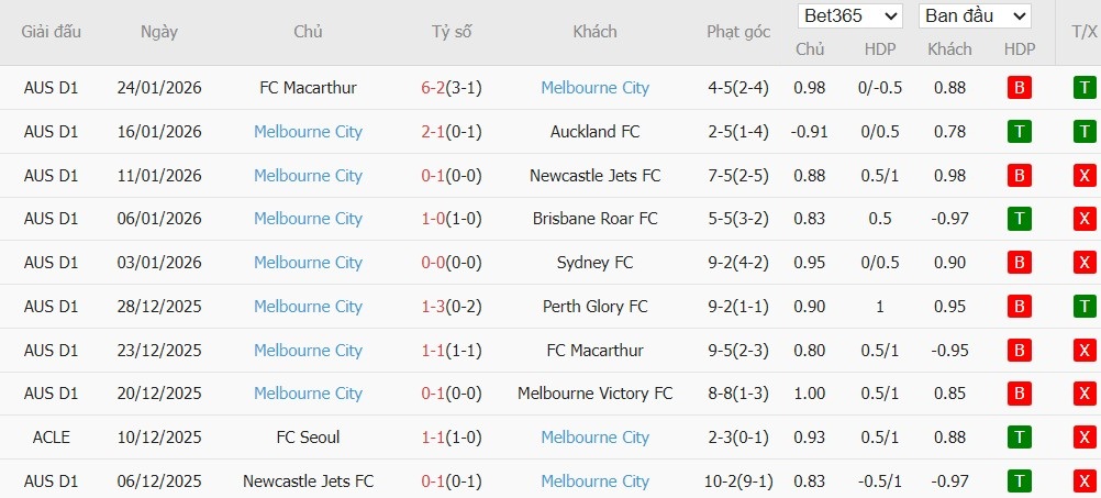 Soi kèo phạt góc Wellington Phoenix vs Melbourne City, 13h ngày 30/01 - Ảnh 3