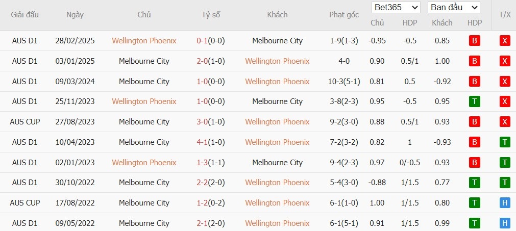 Soi kèo phạt góc Wellington Phoenix vs Melbourne City, 13h ngày 30/01 - Ảnh 4