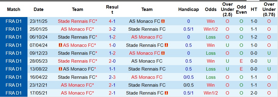 Nhận định, Soi kèo AS Monaco vs Rennes 3h05 ngày 1/2: Thay đổi thói quen - Ảnh 3