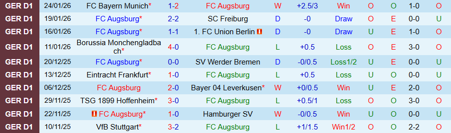 Nhận định, Soi kèo Augsburg vs St. Pauli, 21h30 ngày 31/1: Cửa dưới nổi dậy - Ảnh 2
