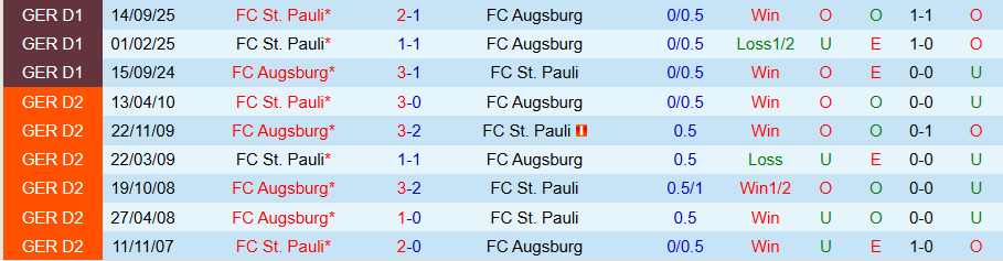 Nhận định, Soi kèo Augsburg vs St. Pauli, 21h30 ngày 31/1: Cửa dưới nổi dậy - Ảnh 3