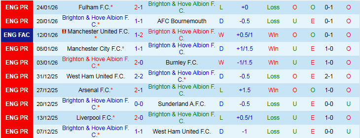 Nhận định, Soi kèo Brighton vs Everton 22h00 ngày 31/1: Tự tin trên sân khách - Ảnh 2