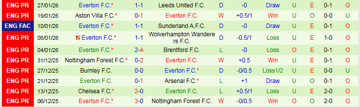 Nhận định, Soi kèo Brighton vs Everton 22h00 ngày 31/1: Tự tin trên sân khách - Ảnh 3