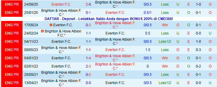 Nhận định, Soi kèo Brighton vs Everton 22h00 ngày 31/1: Tự tin trên sân khách - Ảnh 4