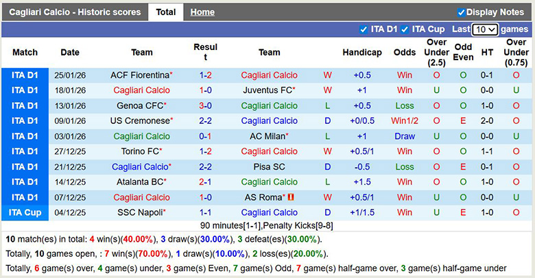 Nhận định, Soi kèo Cagliari vs Hellas Verona 2h45 ngày 1/2: Một bàn là đủ - Ảnh 1