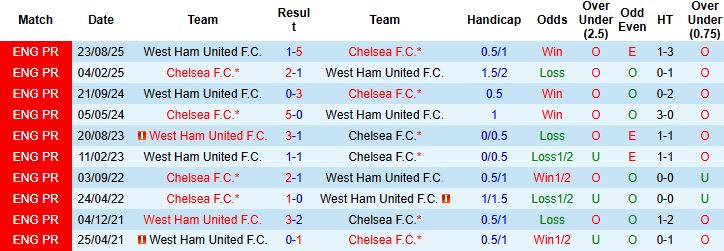 Nhận định, Soi kèo Chelsea vs West Ham 0h30 ngày 01/2: Cuộc chiến không cân sức - Ảnh 4