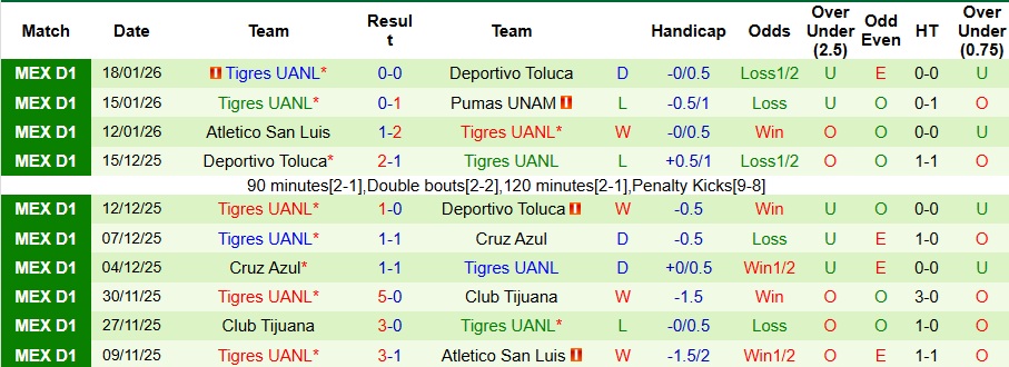 Nhận định, Soi kèo Club Leon vs Tigres UANL 8h10 ngày 1/2: Vị khách khó chiều - Ảnh 2