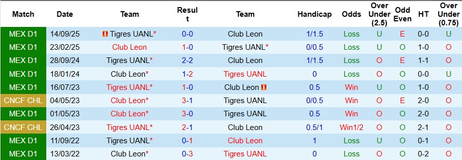 Nhận định, Soi kèo Club Leon vs Tigres UANL 8h10 ngày 1/2: Vị khách khó chiều - Ảnh 3