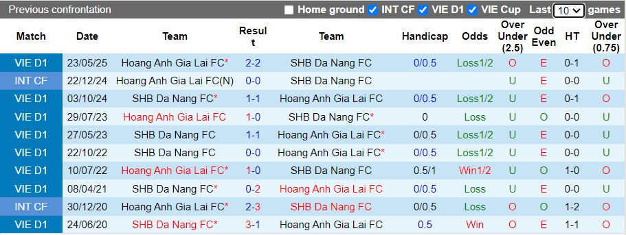 Nhận định, Soi kèo HAGL vs Đà Nẵng 17h00 ngày 1/2: 6 điểm đua trụ hạng - Ảnh 1