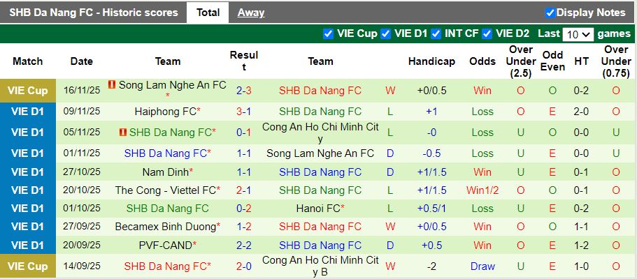 Nhận định, Soi kèo HAGL vs Đà Nẵng 17h00 ngày 1/2: 6 điểm đua trụ hạng - Ảnh 3