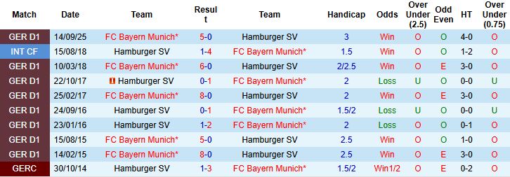 Nhận định, Soi kèo Hamburger vs Bayern Munich 0h30 ngày 01/02: Khách thắng cách biệt - Ảnh 4