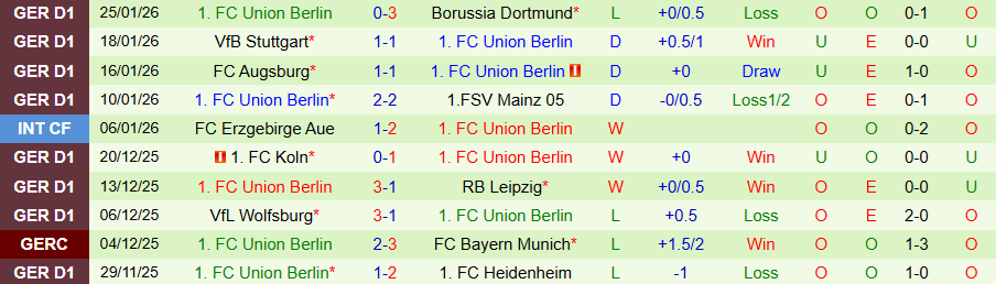Nhận định, Soi kèo Hoffenheim vs Union Berlin, 21h30 ngày 31/1: Giữ chiến thắng ở sân nhà - Ảnh 1