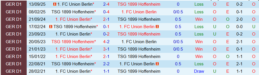Nhận định, Soi kèo Hoffenheim vs Union Berlin, 21h30 ngày 31/1: Giữ chiến thắng ở sân nhà - Ảnh 3
