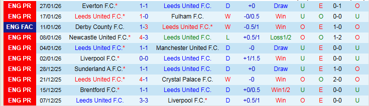 Nhận định, Soi kèo Leeds vs Arsenal 22h00 ngày 31/1: Không được mất điểm - Ảnh 2
