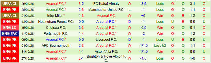 Nhận định, Soi kèo Leeds vs Arsenal 22h00 ngày 31/1: Không được mất điểm - Ảnh 3