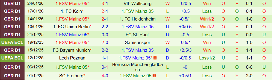 Nhận định, Soi kèo Leipzig vs Mainz, 21h30 ngày 31/1: Níu chân kẻ mạnh - Ảnh 1