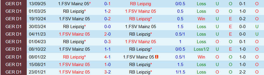 Nhận định, Soi kèo Leipzig vs Mainz, 21h30 ngày 31/1: Níu chân kẻ mạnh - Ảnh 3
