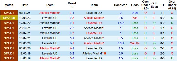 Nhận định, Soi kèo Levante vs Atletico Madrid 0h30 ngày 01/02: Chia điểm - Ảnh 4