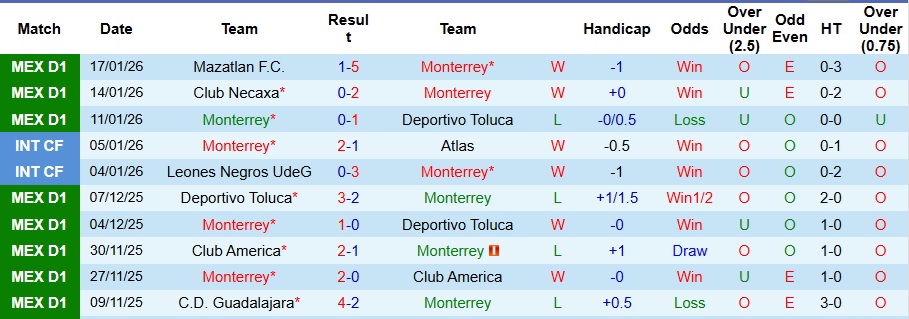 Nhận định, Soi kèo Monterrey vs Club Tijuana 8h10 ngày 1/2: Chuyến đi bão táp - Ảnh 1