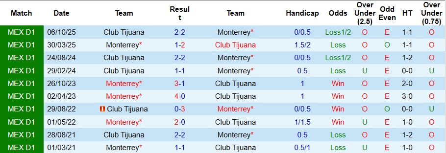 Nhận định, Soi kèo Monterrey vs Club Tijuana 8h10 ngày 1/2: Chuyến đi bão táp - Ảnh 3