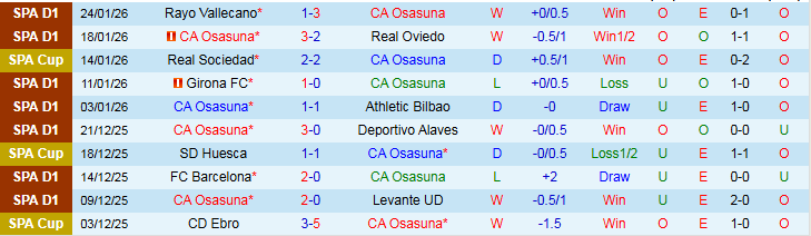 Nhận định, Soi kèo Osasuna vs Villarreal 22h15 ngày 31/1: Không dễ cho khách - Ảnh 2