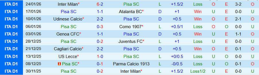 Nhận định, Soi kèo Pisa vs Sassuolo, 21h00 ngày 31/1: Nằm im ở nhóm cuối bảng - Ảnh 2
