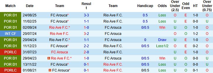 Nhận định, Soi kèo Rio Ave vs Arouca 1h00 ngày 01/2: Điểm tựa sân nhà - Ảnh 4