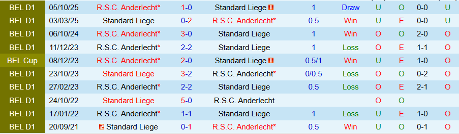 Nhận định, Soi kèo Standard Liege vs Anderlecht, 19h30 ngày 1/2: Không dễ cho cửa trên - Ảnh 3