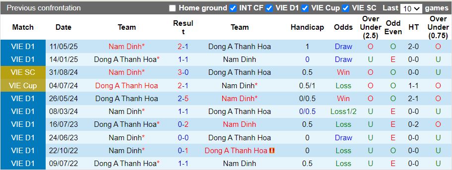Nhận định, Soi kèo Thanh Hóa vs Nam Định 18h00 ngày 1/2: Không thể cản Xuân Son - Ảnh 1