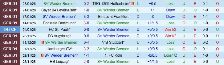 Nhận định, Soi kèo Werder Bremen vs Monchengladbach 21h30 ngày 31/1: Thử thách cho chủ nhà - Ảnh 2
