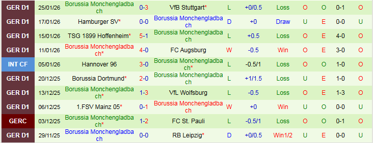 Nhận định, Soi kèo Werder Bremen vs Monchengladbach 21h30 ngày 31/1: Thử thách cho chủ nhà - Ảnh 3