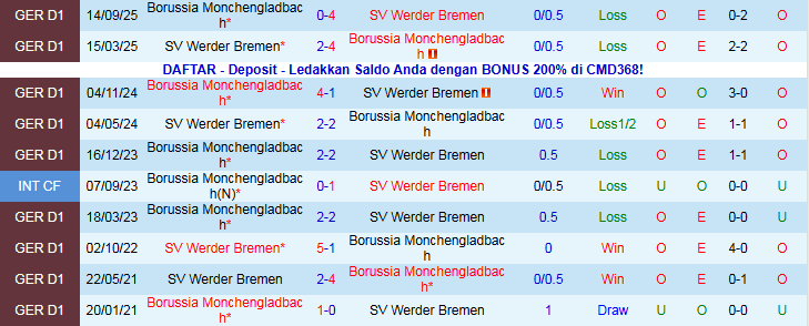 Nhận định, Soi kèo Werder Bremen vs Monchengladbach 21h30 ngày 31/1: Thử thách cho chủ nhà - Ảnh 4