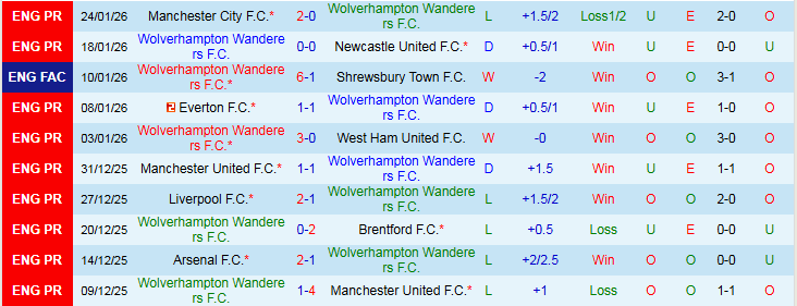 Nhận định, Soi kèo Wolves vs Bournemouth 22h00 ngày 31/1: Chôn chân nơi đáy bảng - Ảnh 2