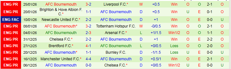 Nhận định, Soi kèo Wolves vs Bournemouth 22h00 ngày 31/1: Chôn chân nơi đáy bảng - Ảnh 3
