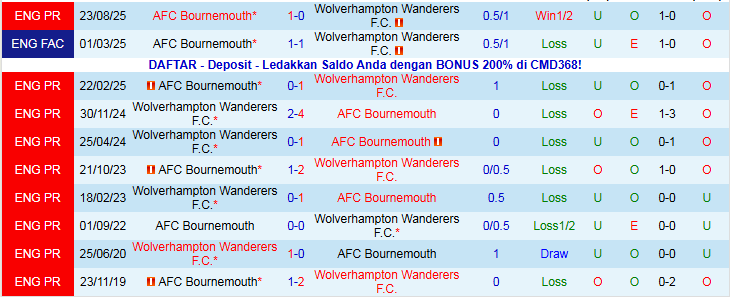 Nhận định, Soi kèo Wolves vs Bournemouth 22h00 ngày 31/1: Chôn chân nơi đáy bảng - Ảnh 4