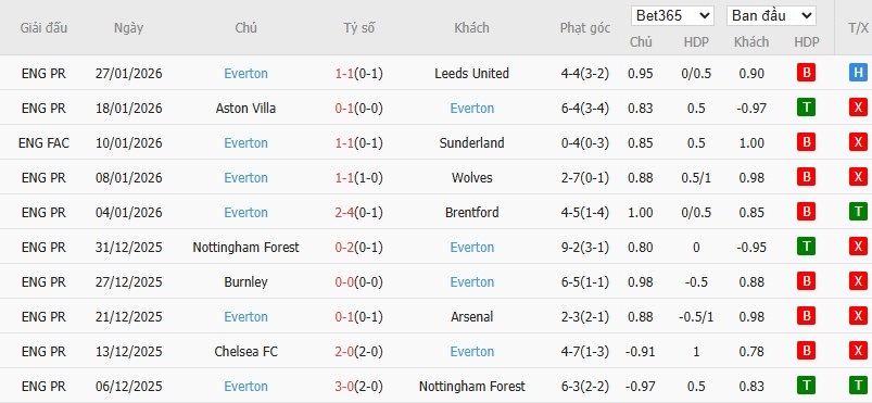 Soi kèo phạt góc Brighton vs Everton, 22h ngày 31/01 - Ảnh 5