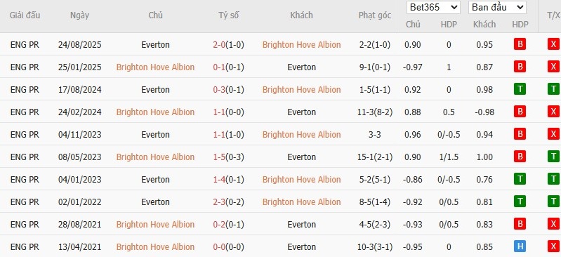 Soi kèo phạt góc Brighton vs Everton, 22h ngày 31/01 - Ảnh 6