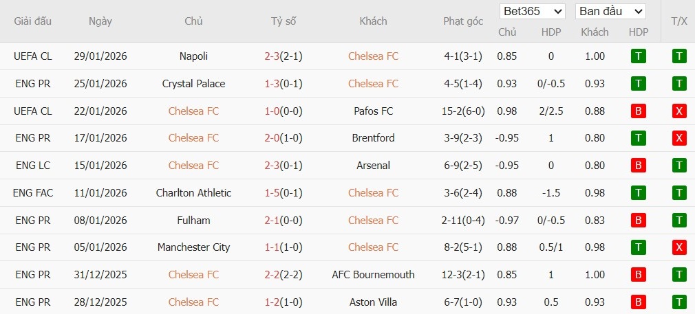 Soi kèo phạt góc Chelsea vs West Ham, 0h30 ngày 01/02 - Ảnh 4
